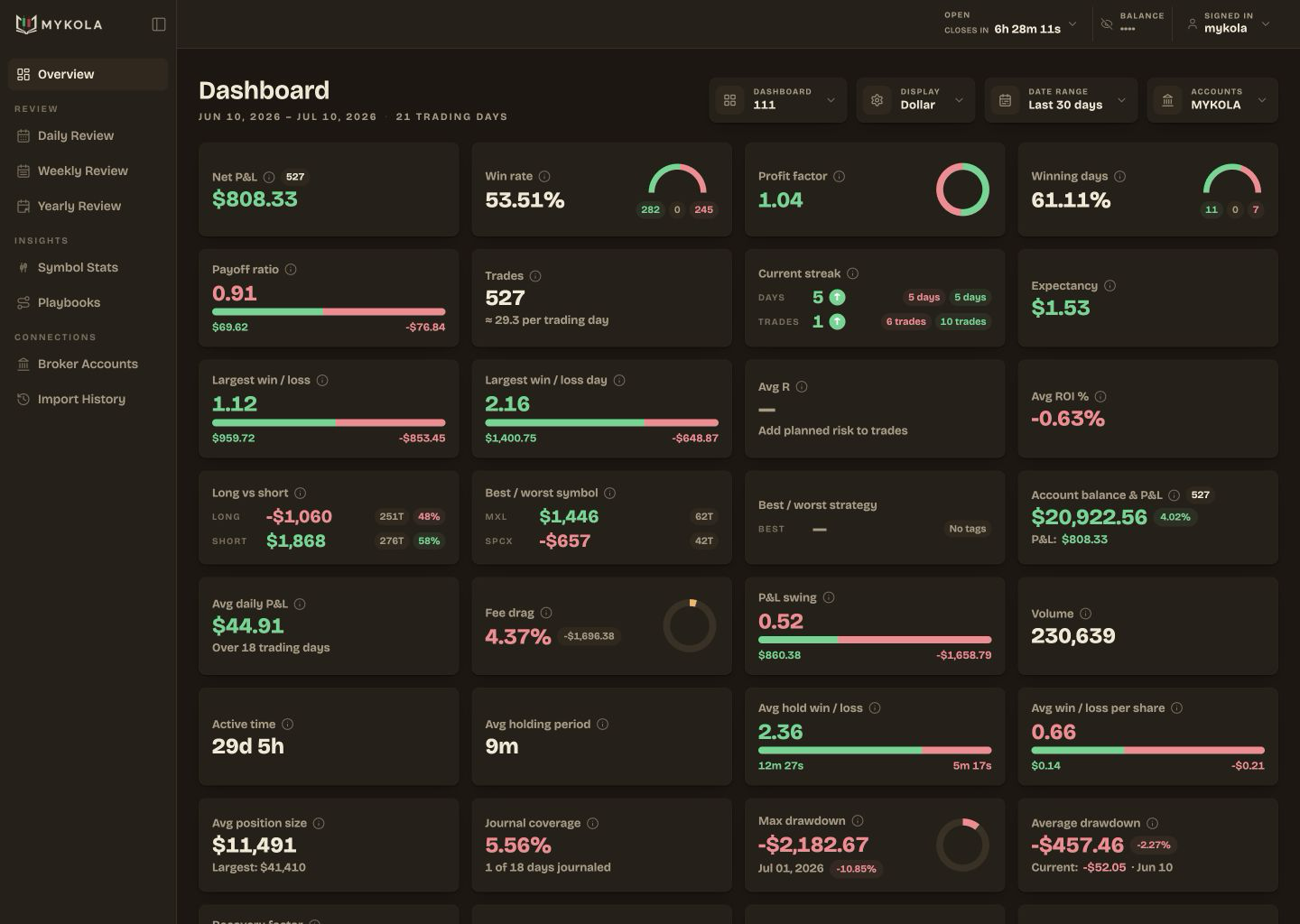 Actual Mykola dashboard showing real performance, risk, expectancy, drawdown, and consistency statistics